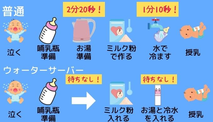 ミルク作りにかかる時間の図解